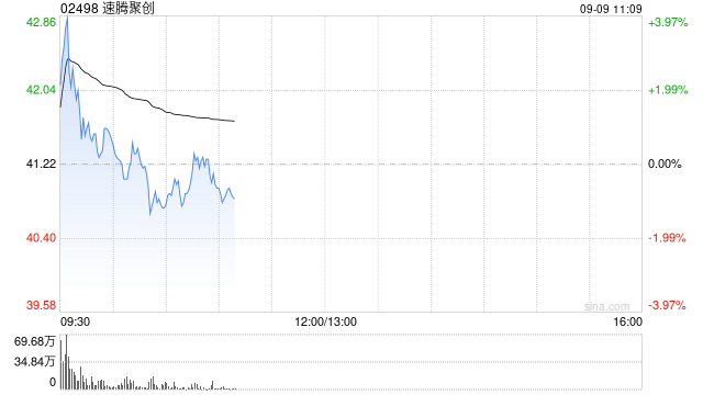 中金：首予速腾聚创跑赢行业评级 目标价47港元